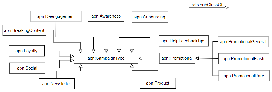 Campaign Type categories