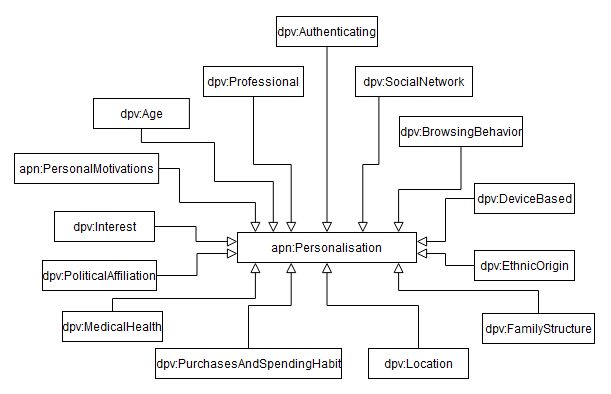 Personalisation categories