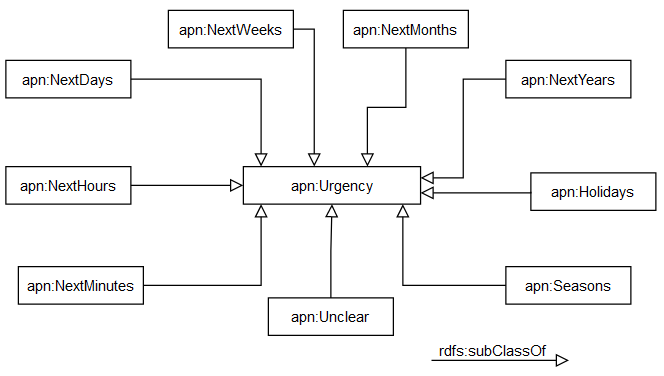 Urgency categories