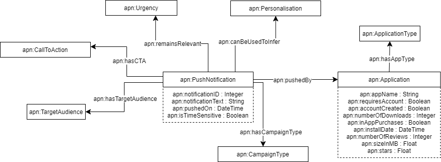 Ontology for the Annotation of Push-Notifications