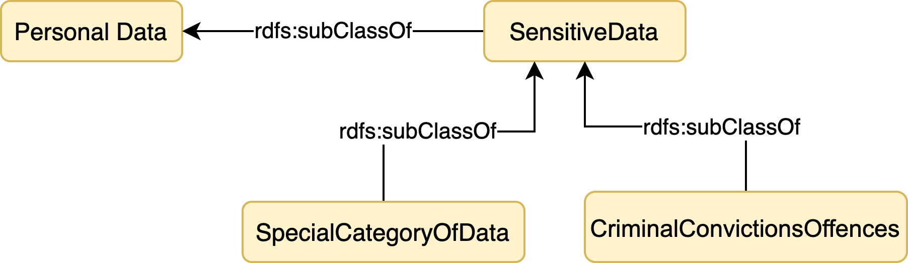 Concepts associated with Processing of sensitive data