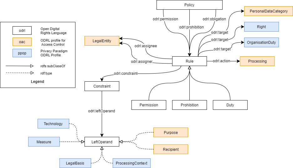 Privacy Paradigm ODRL Profile